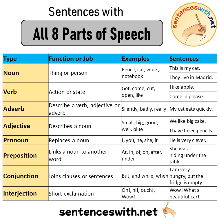 Sentences with All 8 Parts of Speech, Sentences about All 8 Parts of Speech in English